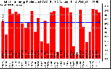 Solar PV/Inverter Performance Daily Solar Energy Production