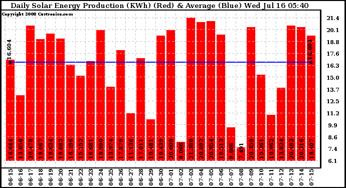 Solar PV/Inverter Performance Daily Solar Energy Production