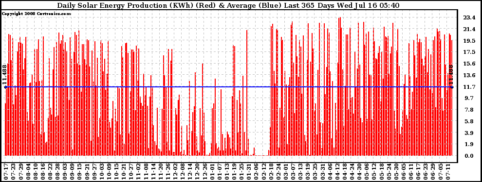 Solar PV/Inverter Performance Daily Solar Energy Production Last 365 Days