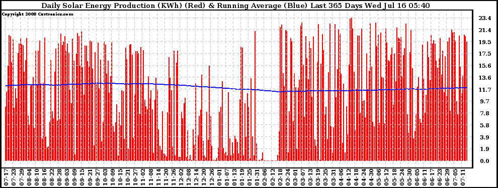 Solar PV/Inverter Performance Daily Solar Energy Production Running Average Last 365 Days