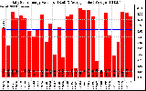 Solar PV/Inverter Performance Daily Solar Energy Production Value