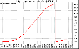 Solar PV/Inverter Performance Daily Energy Production