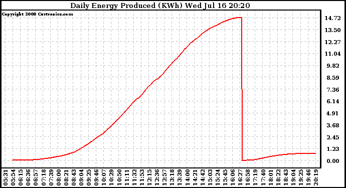 Solar PV/Inverter Performance Daily Energy Production