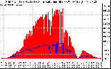 Solar PV/Inverter Performance Grid Power & Solar Radiation