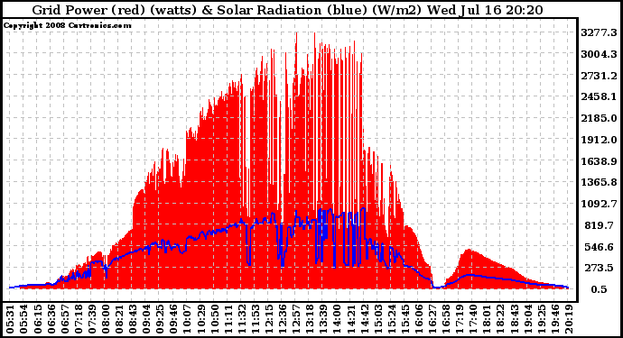 Solar PV/Inverter Performance Grid Power & Solar Radiation