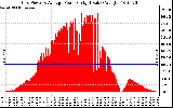 Solar PV/Inverter Performance Inverter Power Output