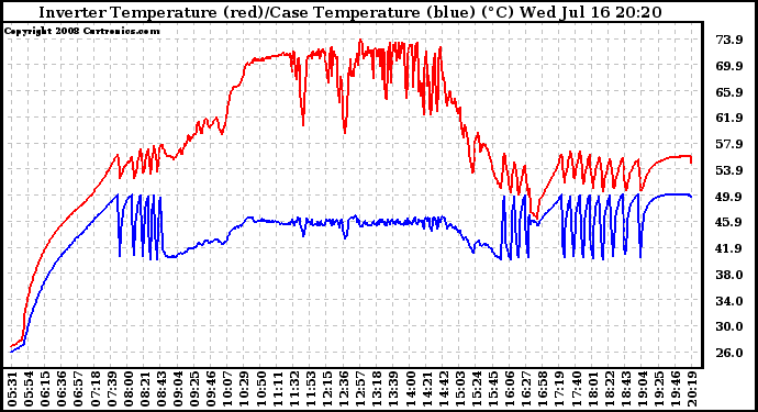 Solar PV/Inverter Performance Inverter Operating Temperature