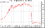 Solar PV/Inverter Performance Outdoor Temperature