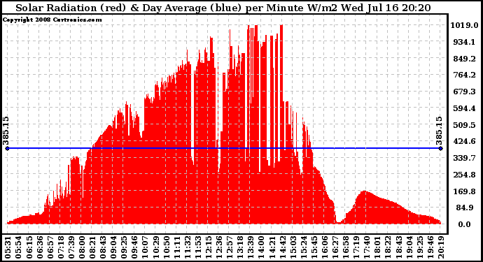 Solar PV/Inverter Performance Solar Radiation & Day Average per Minute