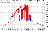 Solar PV/Inverter Performance Photovoltaic Panel Current Output