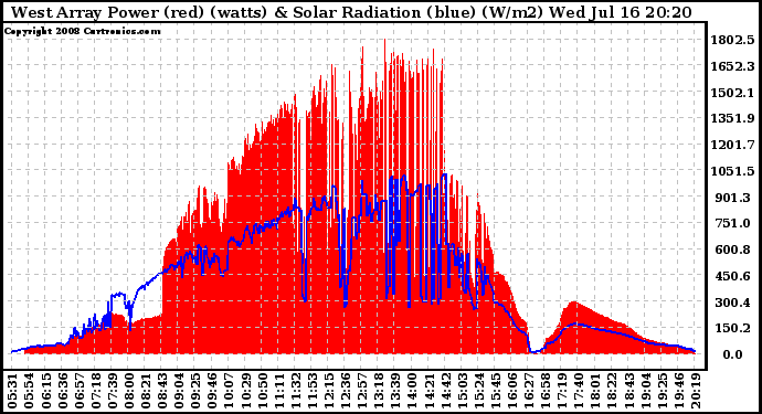 Solar PV/Inverter Performance West Array Power Output & Solar Radiation