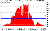 Solar PV/Inverter Performance West Array Actual & Average Power Output