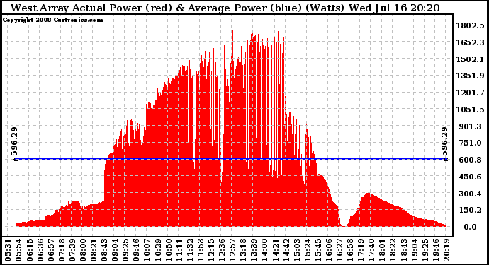 Solar PV/Inverter Performance West Array Actual & Average Power Output