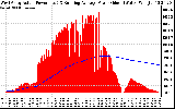 Solar PV/Inverter Performance West Array Actual & Running Average Power Output