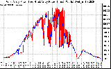 Solar PV/Inverter Performance Photovoltaic Panel Power Output