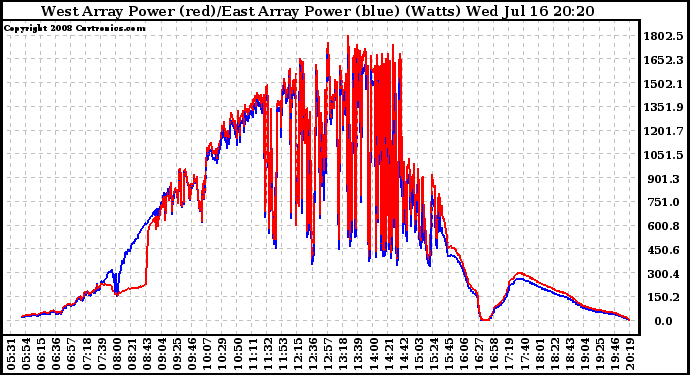 Solar PV/Inverter Performance Photovoltaic Panel Power Output