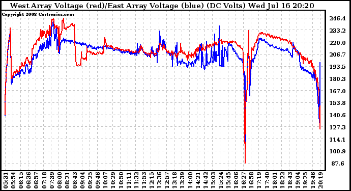 Solar PV/Inverter Performance Photovoltaic Panel Voltage Output