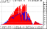 Solar PV/Inverter Performance East Array Power Output & Solar Radiation