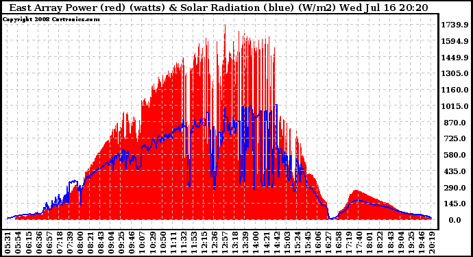 Solar PV/Inverter Performance East Array Power Output & Solar Radiation