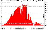 Solar PV/Inverter Performance East Array Actual & Average Power Output