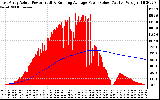 Solar PV/Inverter Performance East Array Actual & Running Average Power Output