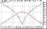 Solar PV/Inverter Performance Sun Altitude Angle & Azimuth Angle