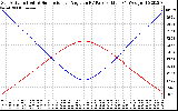 Solar PV/Inverter Performance Sun Altitude Angle & Sun Incidence Angle on PV Panels