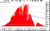 Solar PV/Inverter Performance Total PV Panel & Running Average Power Output