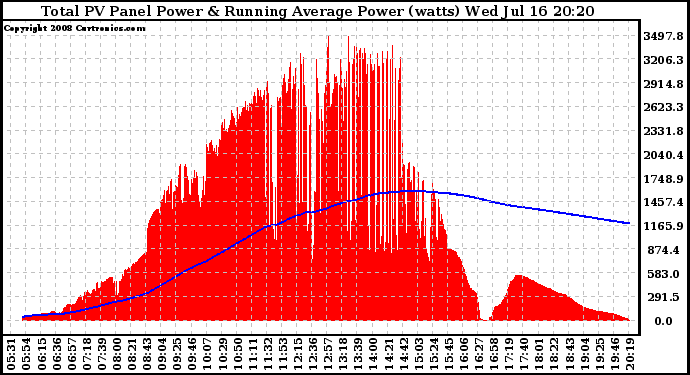 Solar PV/Inverter Performance Total PV Panel & Running Average Power Output