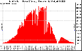 Solar PV/Inverter Performance Total PV Panel Power Output