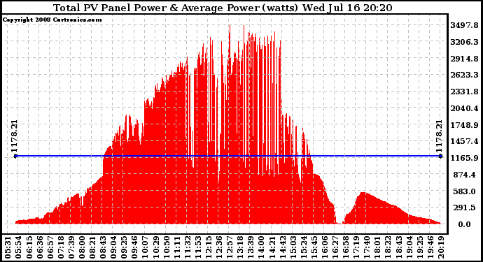 Solar PV/Inverter Performance Total PV Panel Power Output