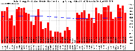 Milwaukee Solar Powered Home WeeklyProduction52RunningAvg