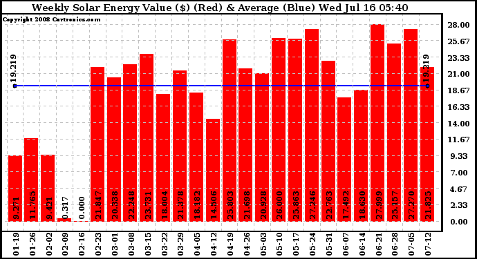 Solar PV/Inverter Performance Weekly Solar Energy Production Value