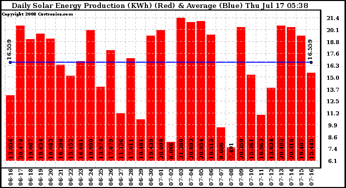 Solar PV/Inverter Performance Daily Solar Energy Production