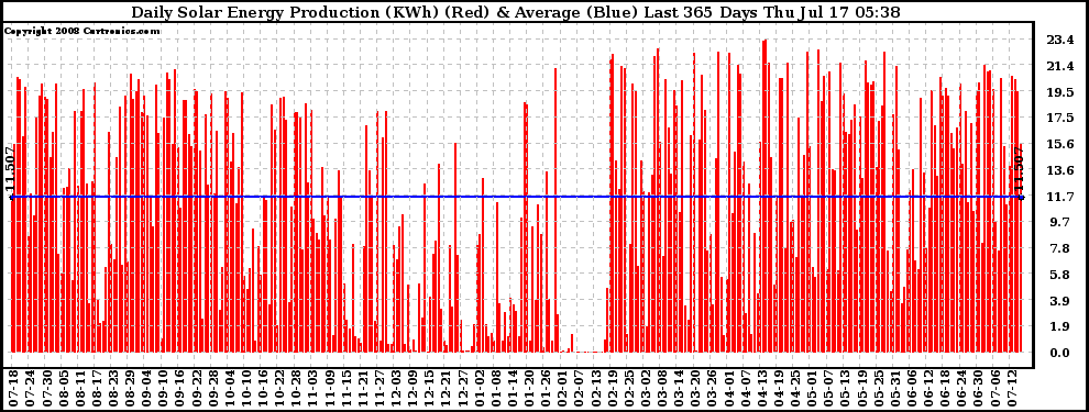 Solar PV/Inverter Performance Daily Solar Energy Production Last 365 Days