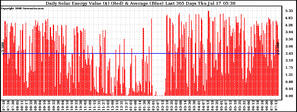 Solar PV/Inverter Performance Daily Solar Energy Production Value Last 365 Days