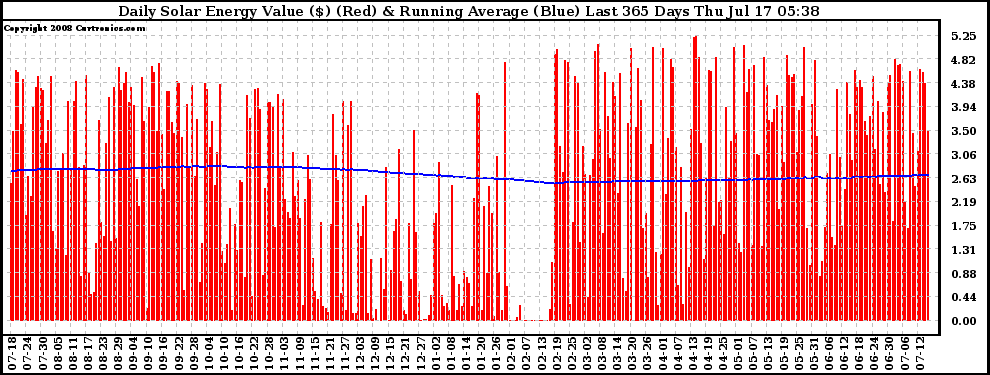 Solar PV/Inverter Performance Daily Solar Energy Production Value Running Average Last 365 Days