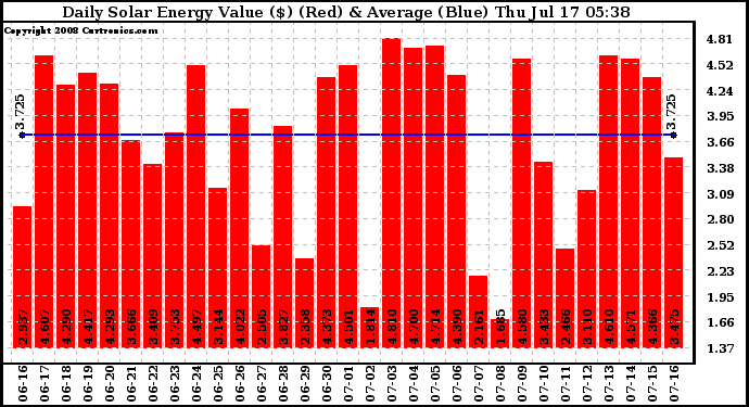 Solar PV/Inverter Performance Daily Solar Energy Production Value