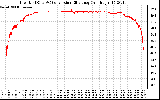 Solar PV/Inverter Performance Inverter DC to AC Conversion Efficiency