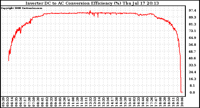 Solar PV/Inverter Performance Inverter DC to AC Conversion Efficiency