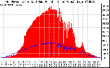 Solar PV/Inverter Performance Grid Power & Solar Radiation