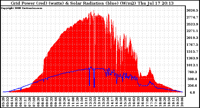 Solar PV/Inverter Performance Grid Power & Solar Radiation