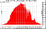 Solar PV/Inverter Performance Inverter Power Output