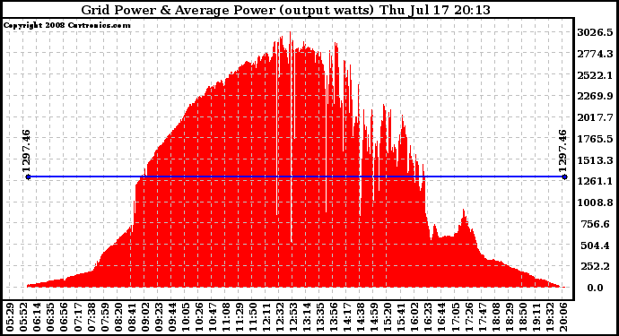 Solar PV/Inverter Performance Inverter Power Output