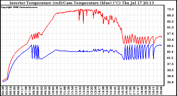 Solar PV/Inverter Performance Inverter Operating Temperature