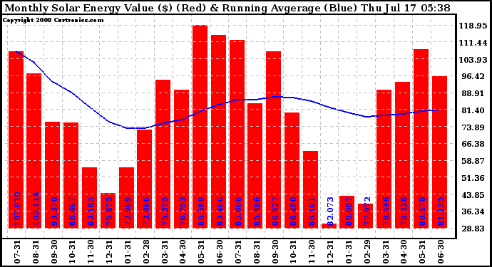 Solar PV/Inverter Performance Monthly Solar Energy Production Value Running Average