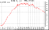 Solar PV/Inverter Performance Outdoor Temperature