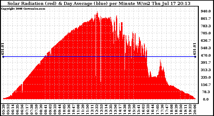 Solar PV/Inverter Performance Solar Radiation & Day Average per Minute