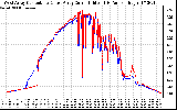 Solar PV/Inverter Performance Photovoltaic Panel Current Output