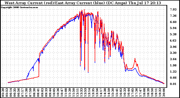 Solar PV/Inverter Performance Photovoltaic Panel Current Output